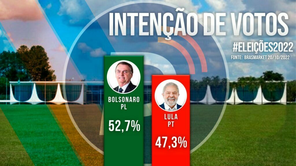 Brasmarket aponta virada de Bolsonaro no segundo turno com 52,7% dos votos