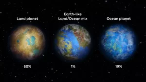 Planetas de 'ponto azul pálido' como a Terra podem representar apenas 1% dos mundos potencialmente habitáveis