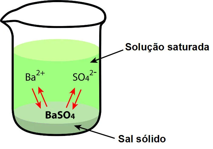 Em dada temperatura, a máxima concentração de um sal em água é sfato de bário -Ba3(PO4