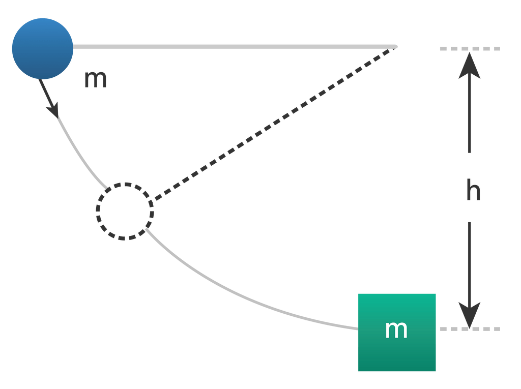 Uma bola de massa m = 0,75 kg é conectada a dois elásticos de comprimento L = 2,5 m, 