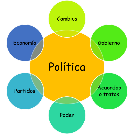 Cotidianamente utilizamos o termo política quando queremos identificar atividade de governar