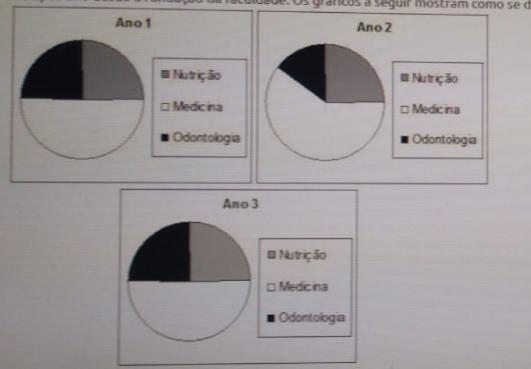 Uma faculdade oferece três cursos de graduação a seus alunos: nutrição, medicina e odontologia. 