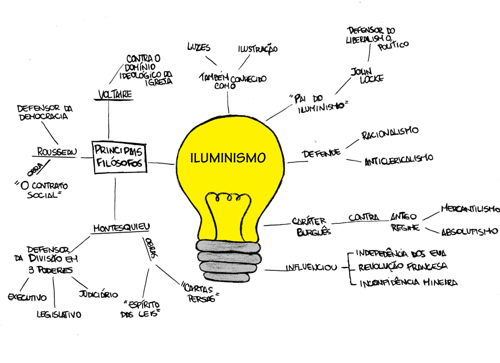 mapa mental sobre o iluminismo