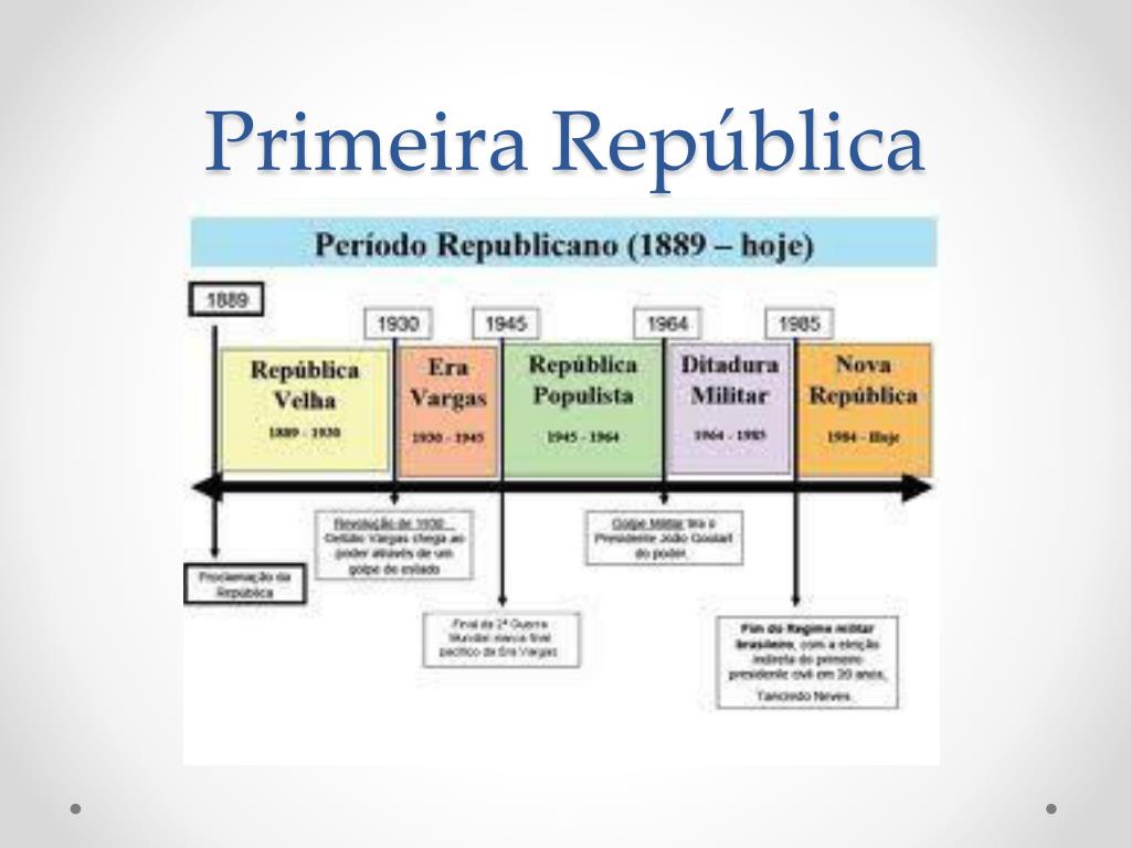 Realize uma pesquisa sobre o funcionamento do sistema político da Primeira República