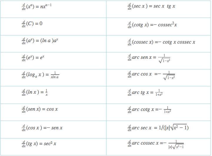 A regra da cadeia é uma técnica para resolver derivadas de uma função composta.