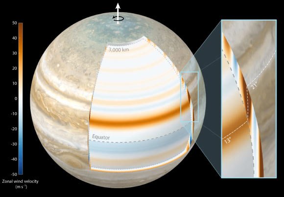 This illustration depicts findings that Jupiter’s atmospheric winds penetrate the planet in a cylindrical manner and parallel to its spin axis. The most dominant jet recorded by NASA’s Juno is shown in the cutout: the jet is at 21 degrees north latitude at cloud level, but 3,000 km below that, it’s at 13 degrees north latitude. Image credit: NASA / JPL-Caltech / SSI / SWRI / MSSS / ASI / INAF / JIRAM / Björn Jónsson / CC BY 3.0.